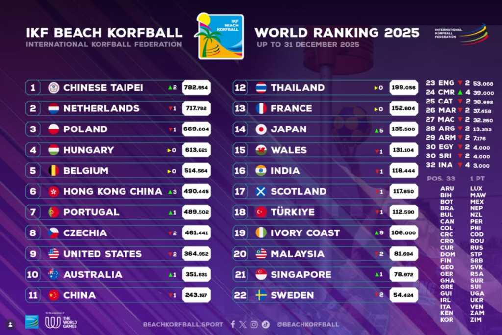 Portugal no 7º lugar no Corfebol de Praia